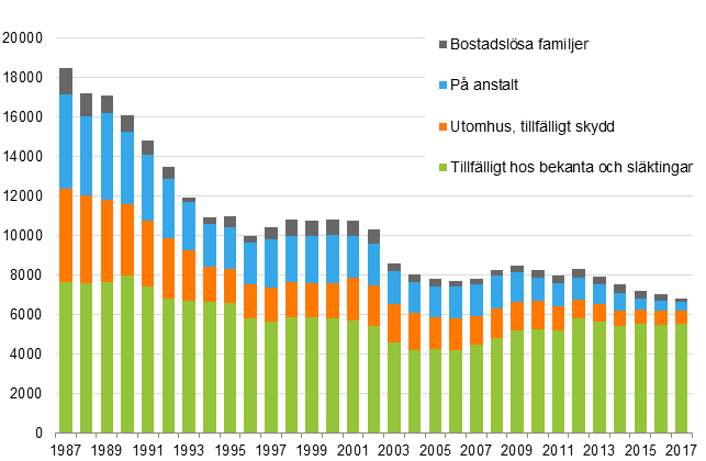 Bostadslösa i Finland 1987-2017